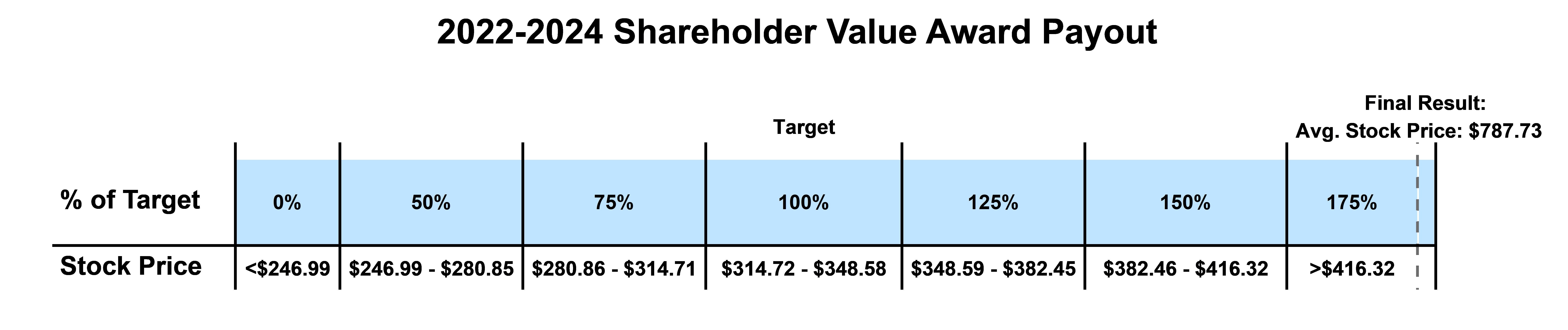 2022-2024 Shareholder Value Award Payout v4.jpg